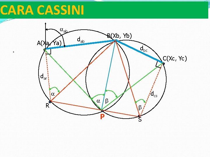 CARA CASSINI aab . A(Xa, Ya) B(Xb, Yb) dab dbc C(Xc, Yc) dar a