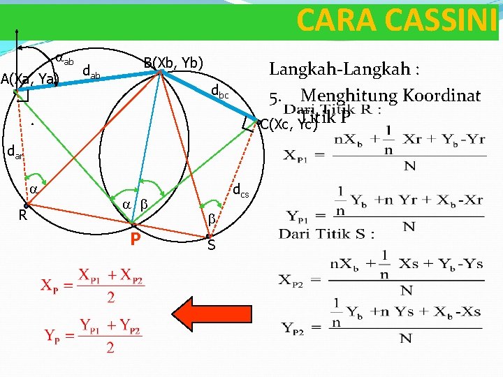 CARA CASSINI aab A(Xa, Ya) B(Xb, Yb) dab Langkah-Langkah : 5. Menghitung Koordinat Titik