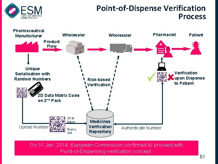 Point-of-Dispense Verification Process Pharmaceutical Wholesaler Manufacturer Product Flow Unique Serialisation with Random Numbers Wholesaler Point-of-Dispense Verification Process Pharmaceutical Wholesaler Manufacturer Product Flow Unique Serialisation with Random Numbers Wholesaler