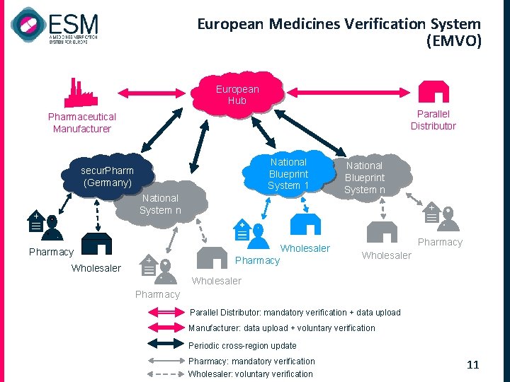 European Medicines Verification System (EMVO) European Hub Parallel Distributor Pharmaceutical Manufacturer National Blueprint System European Medicines Verification System (EMVO) European Hub Parallel Distributor Pharmaceutical Manufacturer National Blueprint System