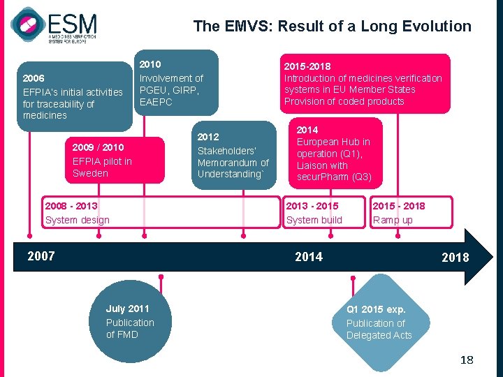The EMVS: Result of a Long Evolution 2006 EFPIA’s initial activities for traceability of The EMVS: Result of a Long Evolution 2006 EFPIA’s initial activities for traceability of