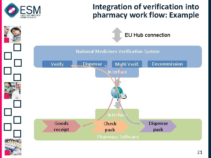 Integration of verification into pharmacy work flow: Example EU Hub connection National Medicines Verification Integration of verification into pharmacy work flow: Example EU Hub connection National Medicines Verification