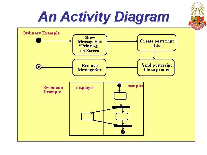 An Activity Diagram Ordinary Example Swimlane Example Show Message. Box “Printing” on Screen Create