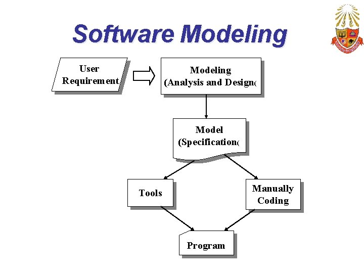 Software Modeling User Requirement Modeling (Analysis and Design( Model (Specification( Manually Coding Tools Program