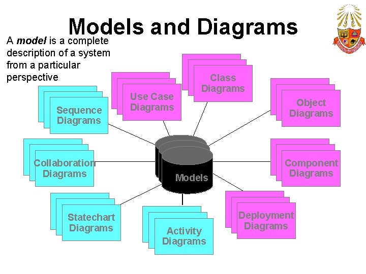 Models and Diagrams A model is a complete description of a system from a