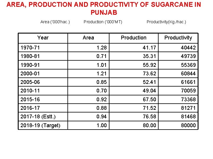 AREA, PRODUCTION AND PRODUCTIVITY OF SUGARCANE IN PUNJAB Area (’ 000’hac. ) Year Production