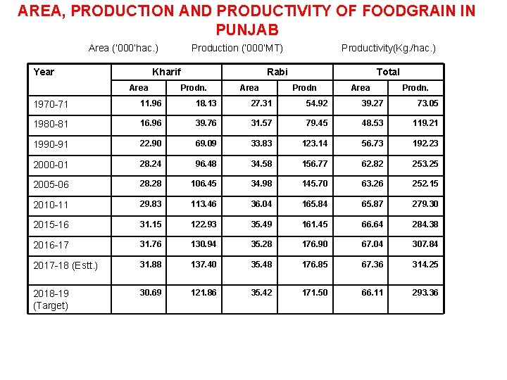 AREA, PRODUCTION AND PRODUCTIVITY OF FOODGRAIN IN PUNJAB Area (’ 000’hac. ) Year Production