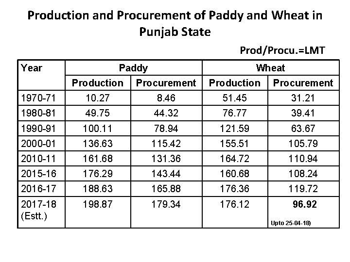 Production and Procurement of Paddy and Wheat in Punjab State Prod/Procu. =LMT Year Paddy