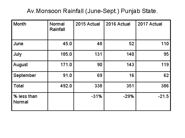 Av. Monsoon Rainfall (June-Sept. ) Punjab State. Month Normal Rainfall 2015 Actual 2016 Actual