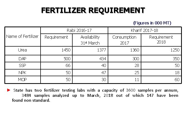 FERTILIZER REQUIREMENT (Figures in 000 MT) Rabi 2016 -17 Name of Fertilizer Requirement Kharif