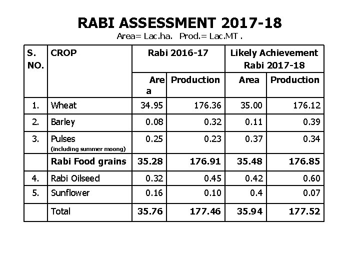 RABI ASSESSMENT 2017 -18 Area= Lac. ha. Prod. = Lac. MT. S. CROP NO.