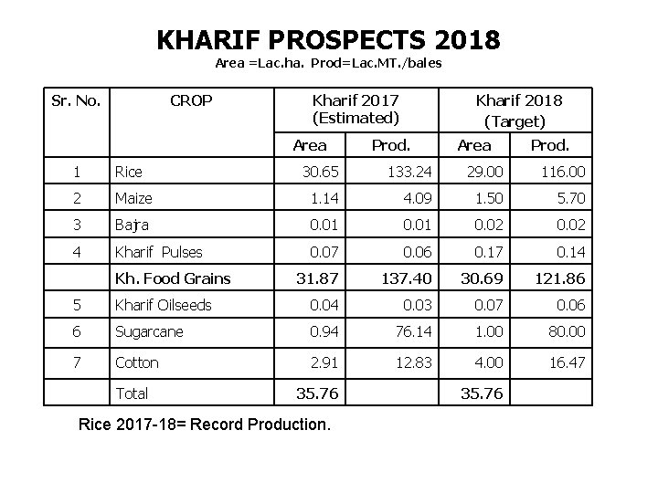 KHARIF PROSPECTS 2018 Area =Lac. ha. Prod=Lac. MT. /bales Sr. No. CROP Kharif 2017