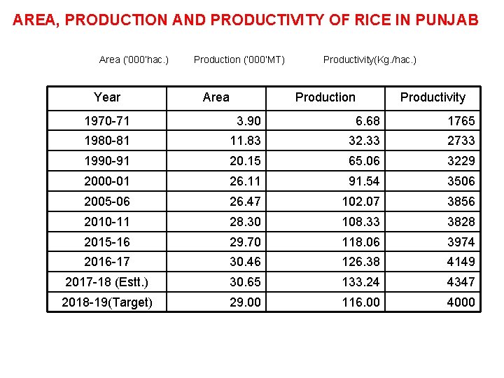 AREA, PRODUCTION AND PRODUCTIVITY OF RICE IN PUNJAB Area (’ 000’hac. ) Year Production