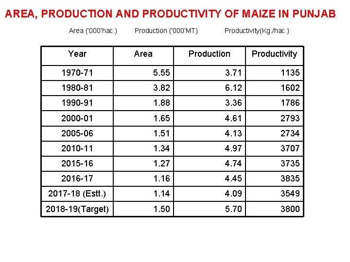 AREA, PRODUCTION AND PRODUCTIVITY OF MAIZE IN PUNJAB Area (’ 000’hac. ) Production (‘