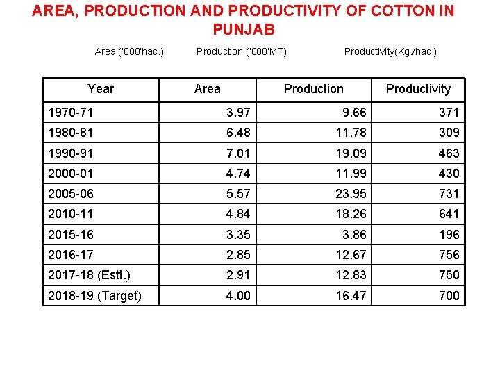 AREA, PRODUCTION AND PRODUCTIVITY OF COTTON IN PUNJAB Area (’ 000’hac. ) Year Production