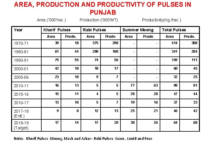 AREA, PRODUCTION AND PRODUCTIVITY OF PULSES IN PUNJAB Area (’ 000’hac. ) Year Production