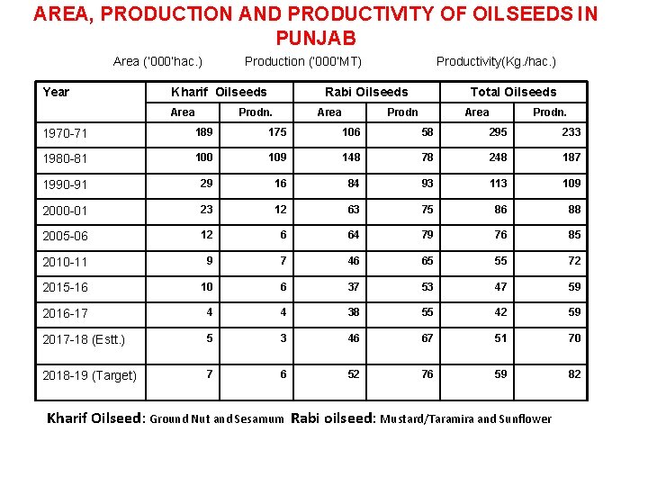 AREA, PRODUCTION AND PRODUCTIVITY OF OILSEEDS IN PUNJAB Area (’ 000’hac. ) Year Production