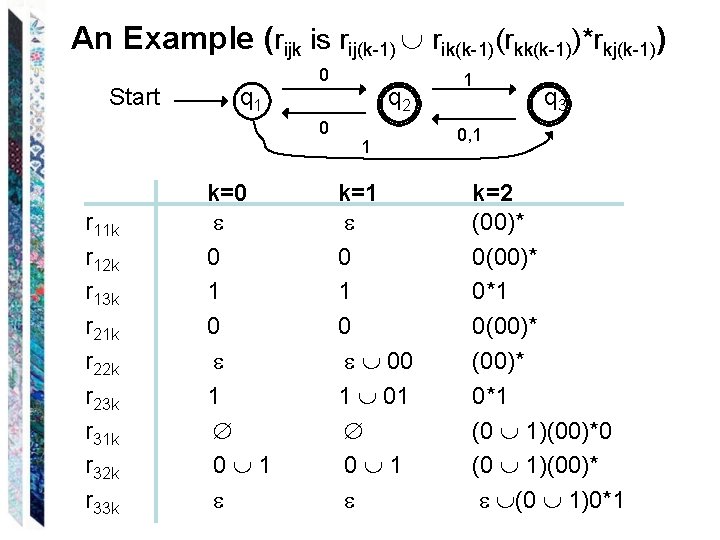 An Example (rijk is rij(k-1) rik(k-1)(rkk(k-1))*rkj(k-1)) Start q 1 0 0 r 11 k