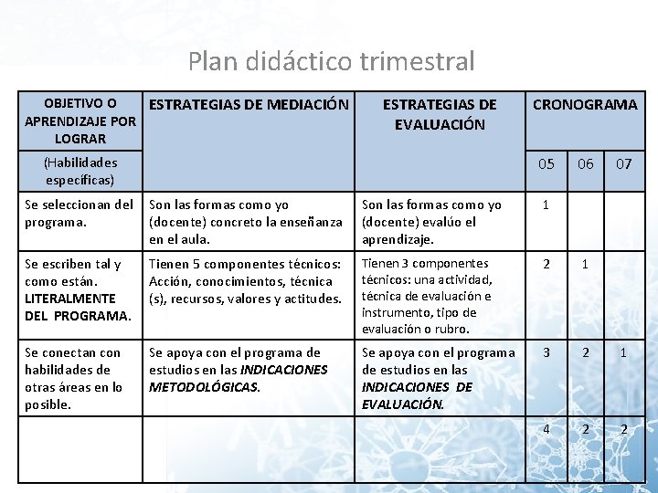 Plan didáctico trimestral OBJETIVO O ESTRATEGIAS DE MEDIACIÓN APRENDIZAJE POR LOGRAR ESTRATEGIAS DE EVALUACIÓN