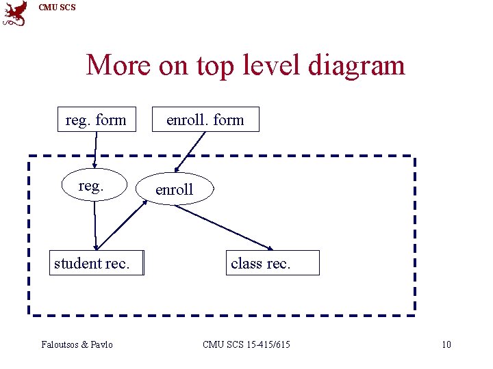 CMU SCS More on top level diagram reg. form reg. student rec. Faloutsos &