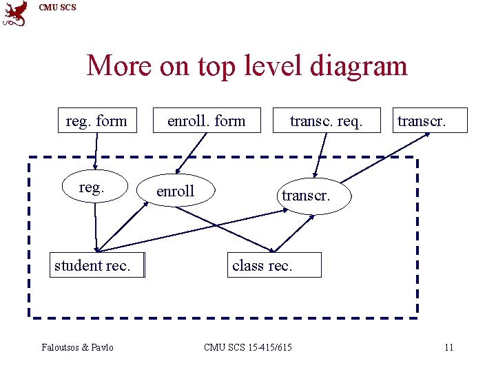 CMU SCS More on top level diagram reg. form reg. student rec. Faloutsos &