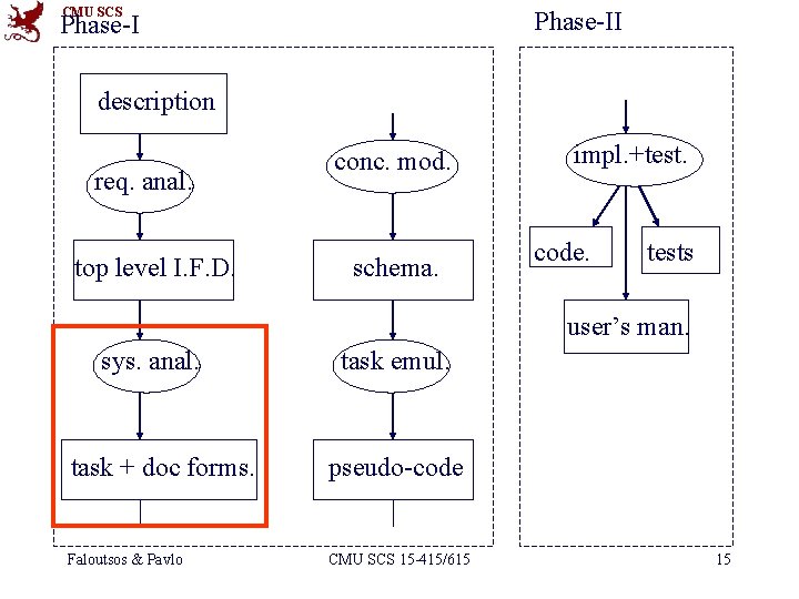 CMU SCS Phase-II Phase-I description req. anal. top level I. F. D. conc. mod.