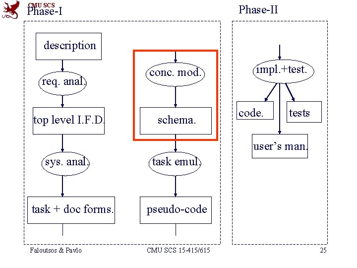 CMU SCS Phase-II Phase-I description req. anal. top level I. F. D. conc. mod.