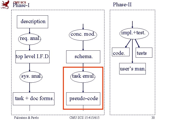 CMU SCS Phase-II Phase-I description req. anal. top level I. F. D. conc. mod.