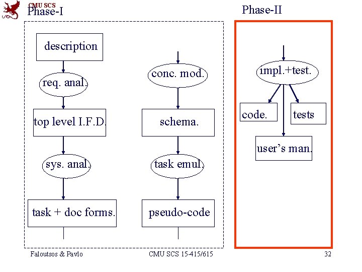 CMU SCS Phase-II Phase-I description req. anal. top level I. F. D. conc. mod.