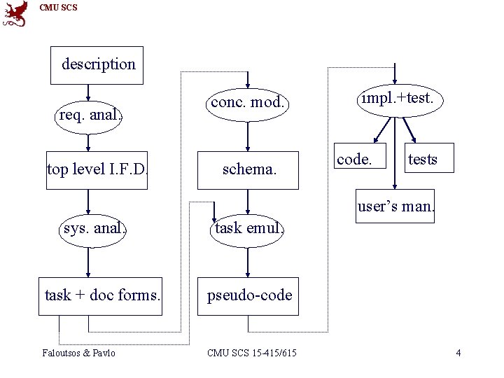 CMU SCS description req. anal. top level I. F. D. conc. mod. schema. impl.