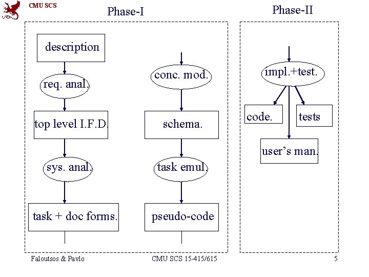 CMU SCS Phase-II Phase-I description req. anal. top level I. F. D. conc. mod.