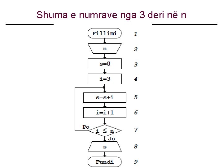 Shuma e numrave nga 3 deri në n 