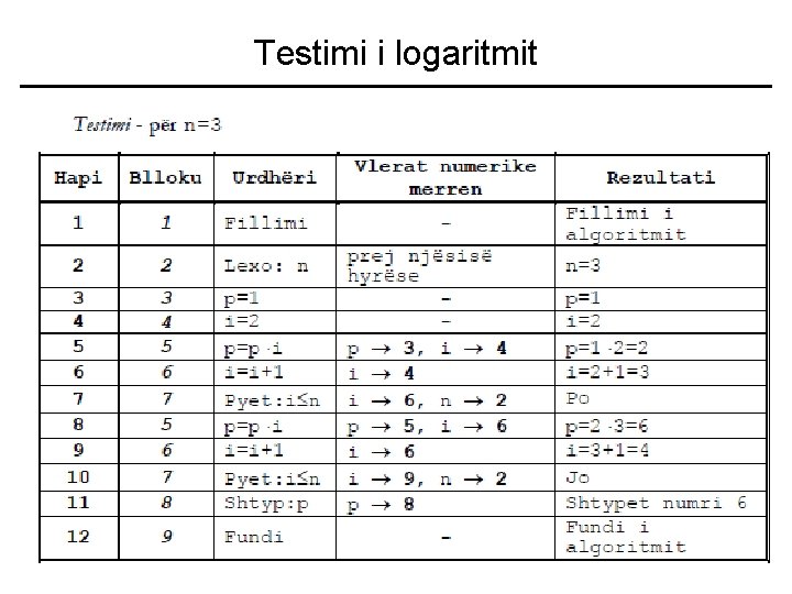 Testimi i logaritmit 