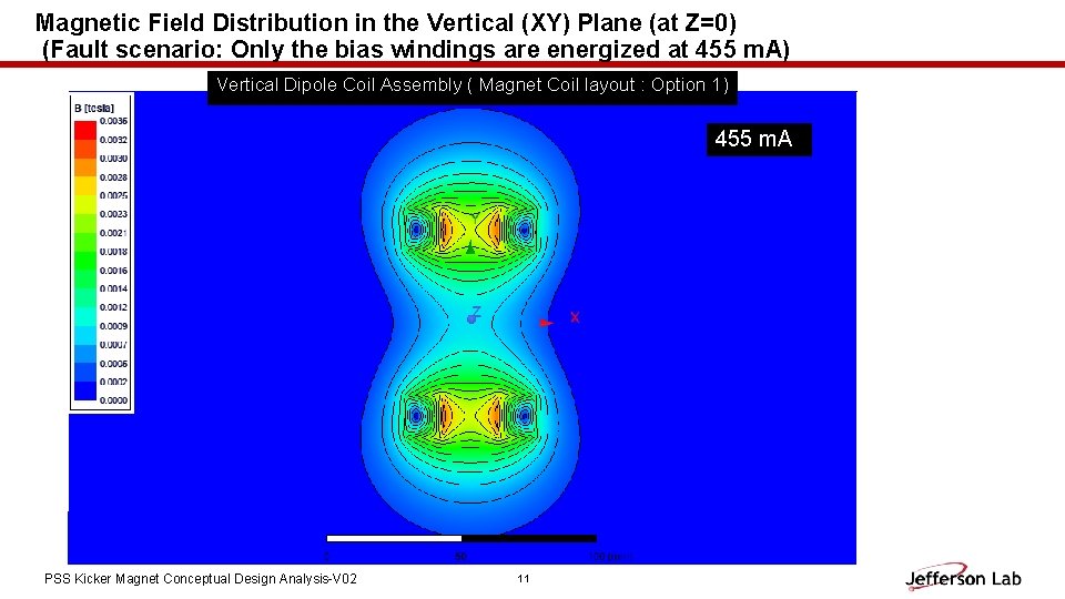 Magnetic Field Distribution in the Vertical (XY) Plane (at Z=0) (Fault scenario: Only the