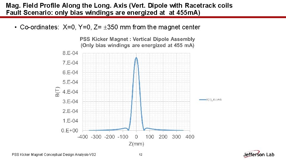 Mag. Field Profile Along the Long. Axis (Vert. Dipole with Racetrack coils Fault Scenario: