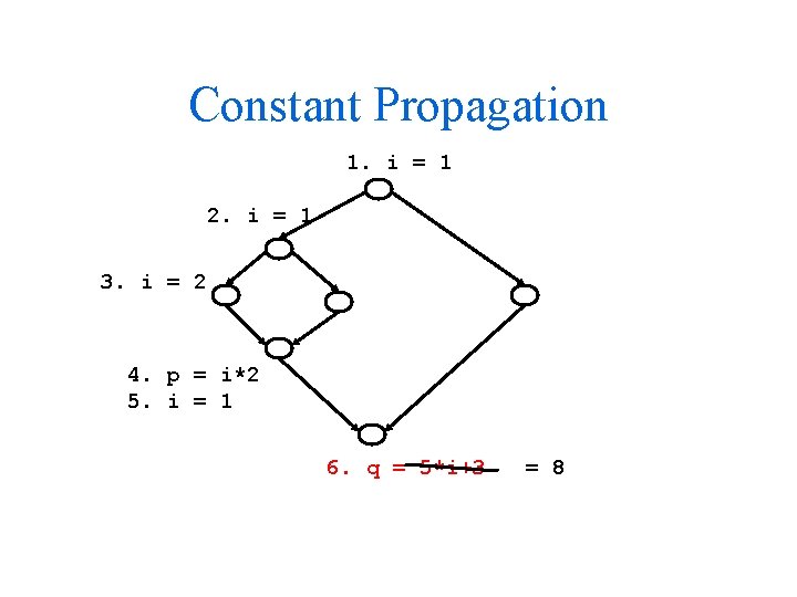 Constant Propagation 1. i = 1 2. i = 1 3. i = 2 Constant Propagation 1. i = 1 2. i = 1 3. i = 2