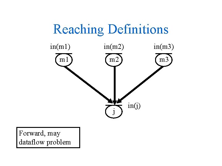 Reaching Definitions in(m 1) m 1 in(m 2) in(m 3) m 2 m 3 Reaching Definitions in(m 1) m 1 in(m 2) in(m 3) m 2 m 3