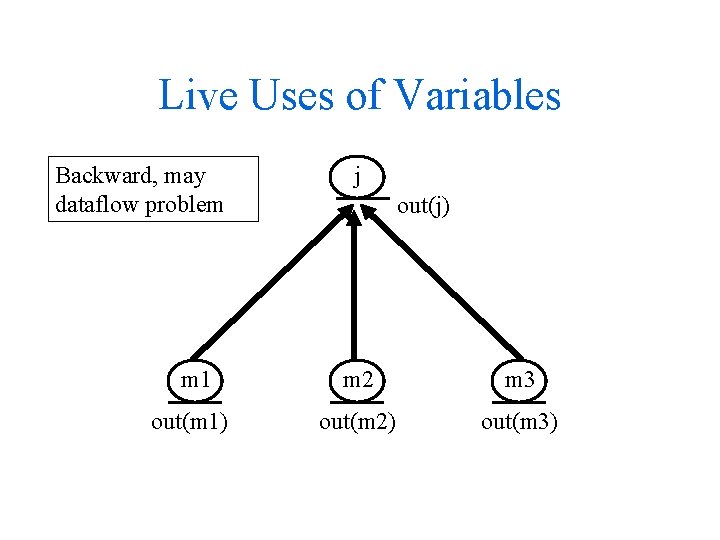 Live Uses of Variables Backward, may dataflow problem j out(j) m 1 m 2 Live Uses of Variables Backward, may dataflow problem j out(j) m 1 m 2