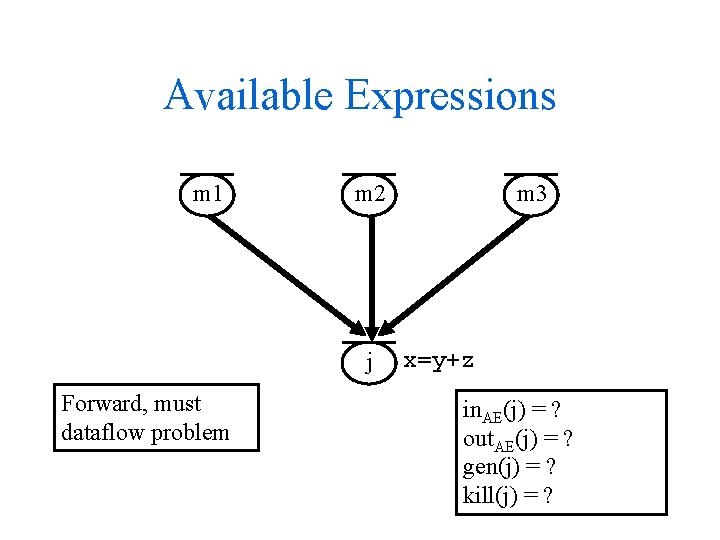 Available Expressions m 1 m 2 j Forward, must dataflow problem m 3 x=y+z Available Expressions m 1 m 2 j Forward, must dataflow problem m 3 x=y+z