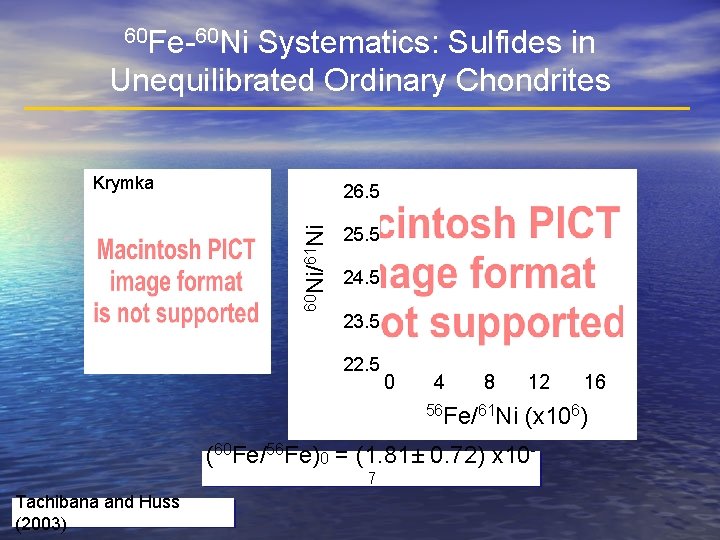 60 Fe-60 Ni Systematics: Sulfides in Unequilibrated Ordinary Chondrites Krymka 60 Ni/61 Ni 26.