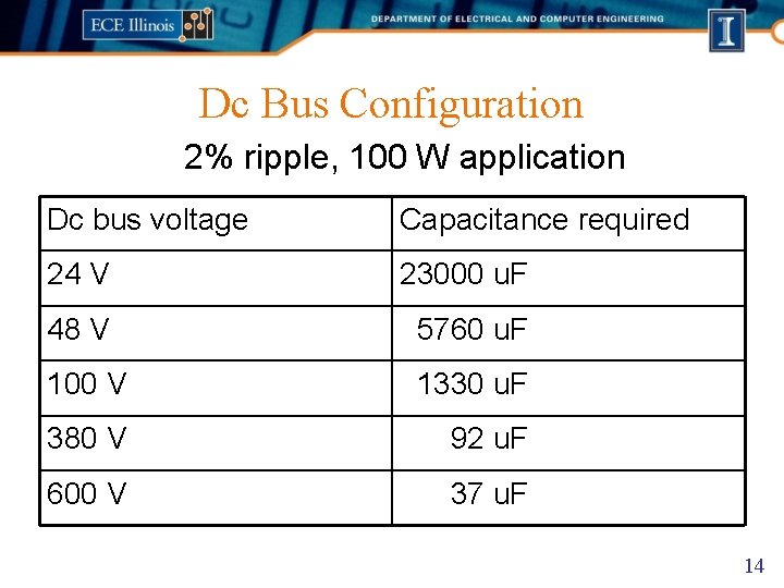 Dc Bus Configuration 2% ripple, 100 W application Dc bus voltage Capacitance required 24