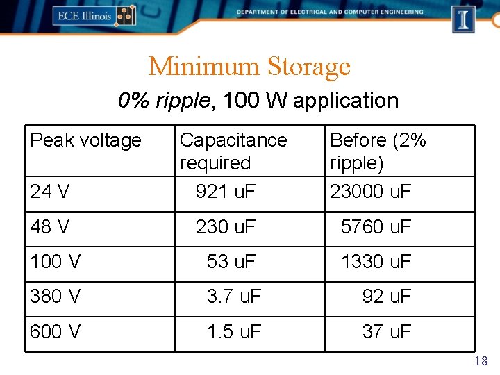 Minimum Storage 0% ripple, 100 W application Peak voltage 24 V Capacitance required 921