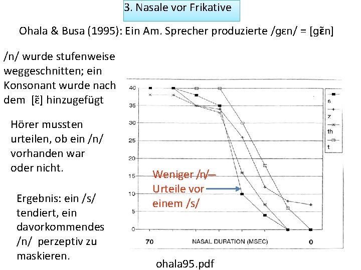 3. Nasale vor Frikative Ohala & Busa (1995): Ein Am. Sprecher produzierte /ɡɛn/ =