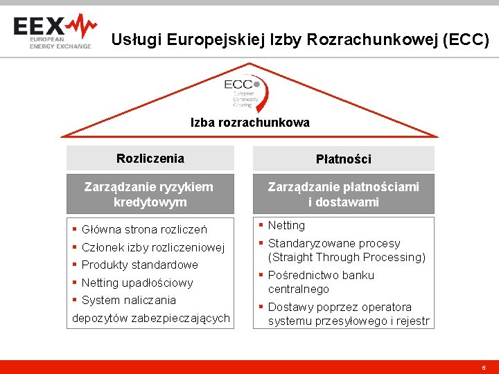 Usługi Europejskiej Izby Rozrachunkowej (ECC) Izba rozrachunkowa Rozliczenia Płatności Zarządzanie ryzykiem kredytowym Zarządzanie płatnościami