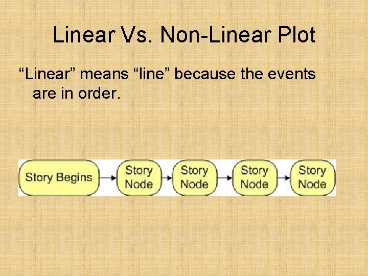 Linear Vs. Non-Linear Plot “Linear” means “line” because the events are in order. 