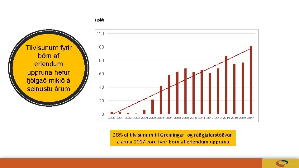 Fjöldi 120 Tilvísunum fyrir börn af erlendum uppruna hefur fjölgað mikið á seinustu árum