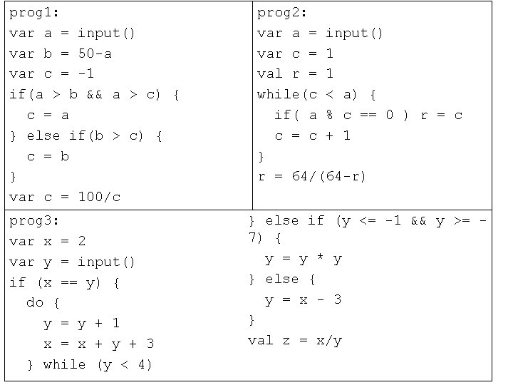 prog 1: var a = input() var b = 50 -a var c =