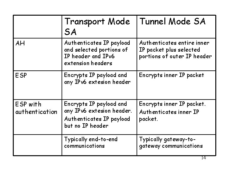 Transport Mode SA Tunnel Mode SA AH Authenticates IP payload and selected portions of