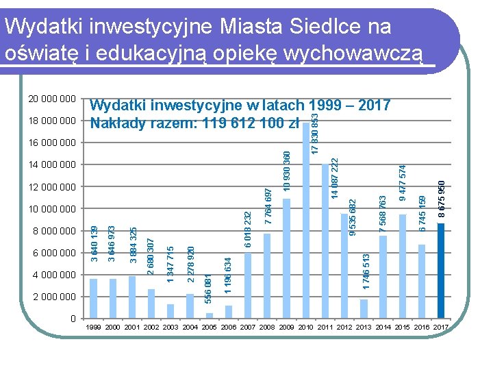 Wydatki inwestycyjne Miasta Siedlce na oświatę i edukacyjną opiekę wychowawczą 0 8 675 950