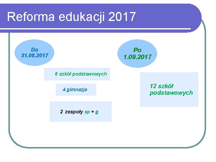 Reforma edukacji 2017 Po 1. 09. 2017 Do 31. 08. 2017 6 szkół podstawowych